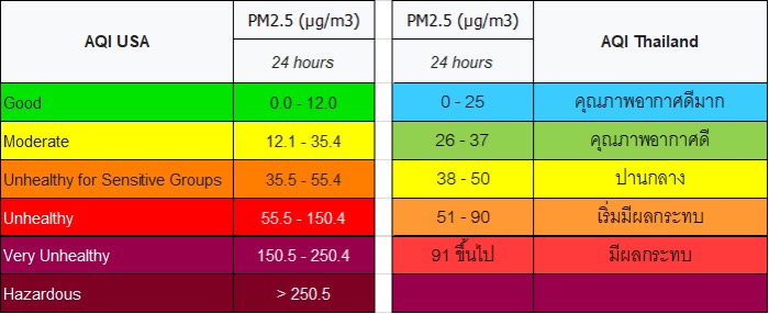 PM2.5 ค่าฝุ่น ฝุ่น 