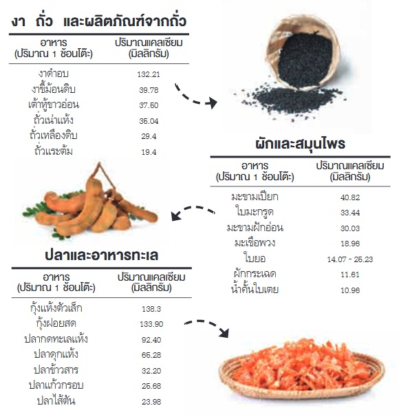 แคลเซียมในอาหารไทย, แคลเซียม, วิธีเลือกแคลเซียม, กินแคลเซียม, บำรุงกระดูก